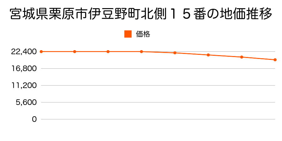 宮城県栗原市伊豆野町北側１５番の地価推移のグラフ