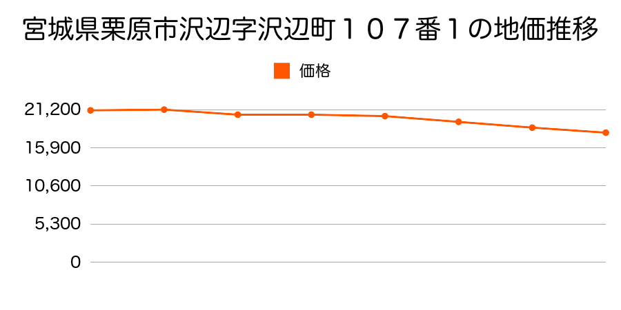 宮城県栗原市沢辺字沢辺町１７２番１の地価推移のグラフ
