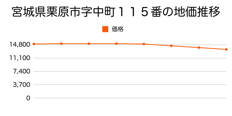 宮城県栗原市字中町１１５番の地価推移のグラフ