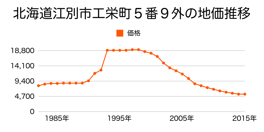北海道江別市工栄町２０番４外の地価推移のグラフ