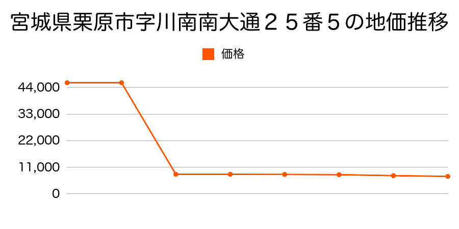 宮城県栗原市有賀字八幡１１４番の地価推移のグラフ