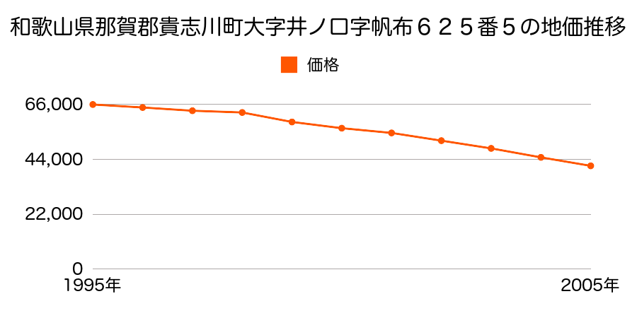 和歌山県那賀郡貴志川町大字井ノ口字帆布６２５番５の地価推移のグラフ