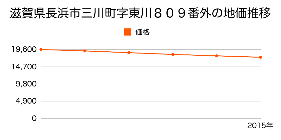 滋賀県長浜市三川町字東川８０９番外の地価推移のグラフ