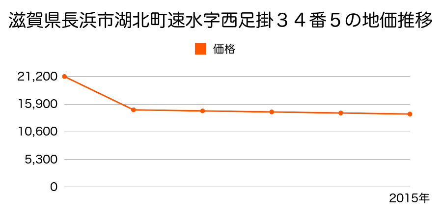 滋賀県長浜市木之本町黒田字田町９８２番の地価推移のグラフ