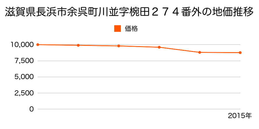 滋賀県長浜市余呉町川並字里ノ内５１２番の地価推移のグラフ