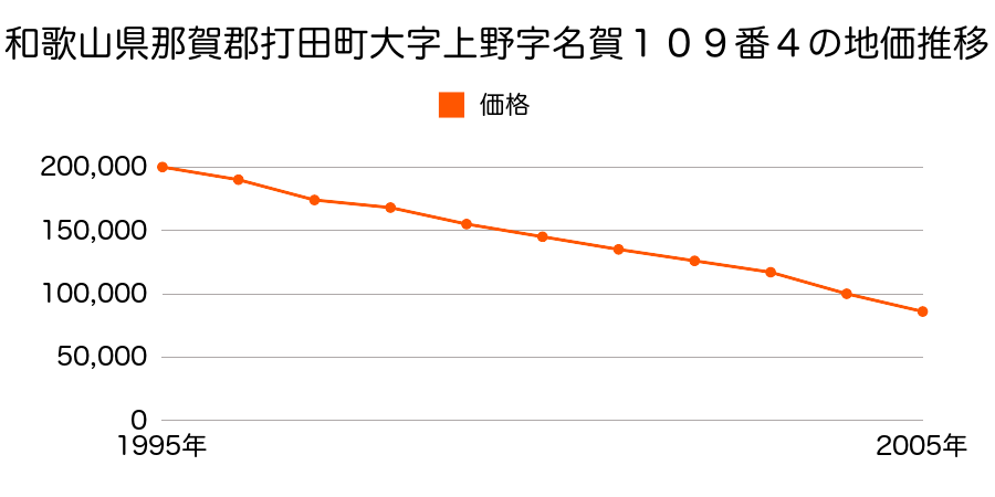 和歌山県那賀郡打田町大字上野字名賀１０９番４の地価推移のグラフ