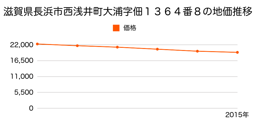 滋賀県長浜市西浅井町大浦字佃１３６４番８の地価推移のグラフ