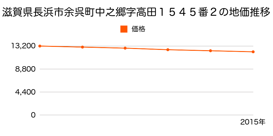 滋賀県長浜市余呉町中之郷字高田１５４５番２の地価推移のグラフ