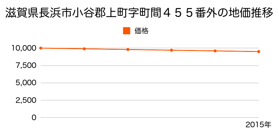 滋賀県長浜市小谷郡上町字町間４５５番外の地価推移のグラフ