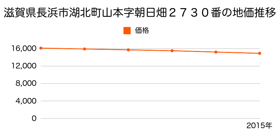 滋賀県長浜市湖北町山本字朝日畑２７３０番の地価推移のグラフ