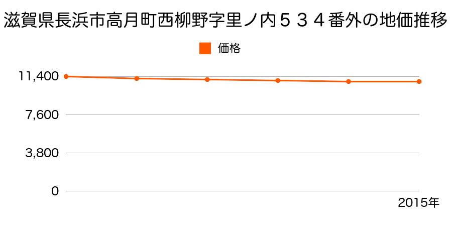 滋賀県長浜市高月町西柳野字里ノ内５３４番外の地価推移のグラフ