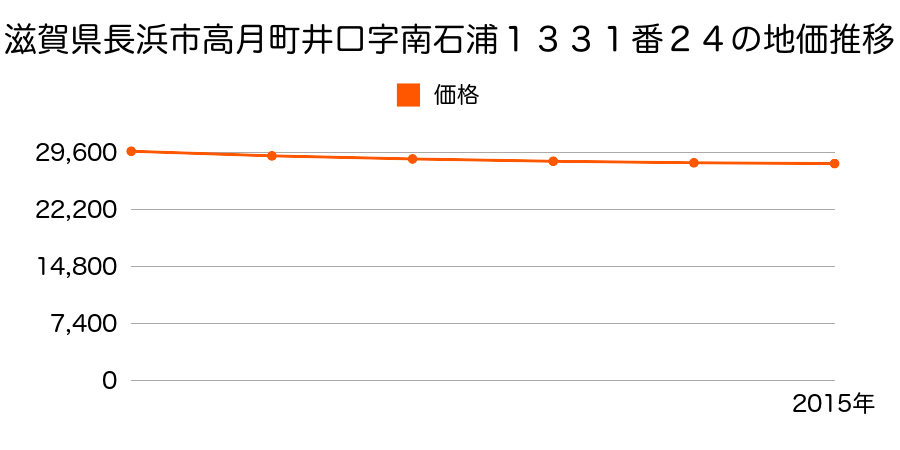 滋賀県長浜市高月町井口字南石浦１３３１番２４の地価推移のグラフ