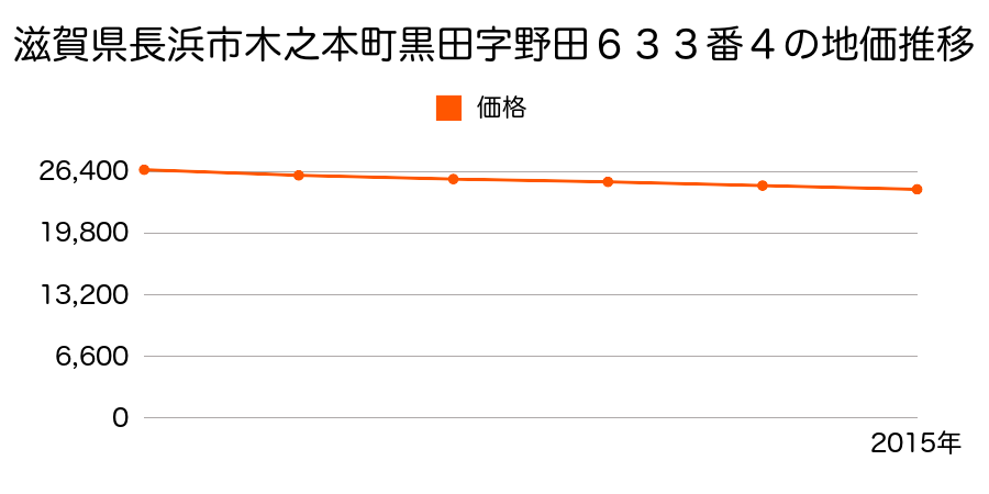 滋賀県長浜市木之本町黒田字野田６３３番４の地価推移のグラフ