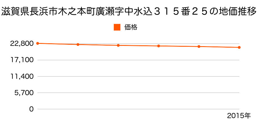 滋賀県長浜市木之本町廣瀬字中水込３１５番２５の地価推移のグラフ