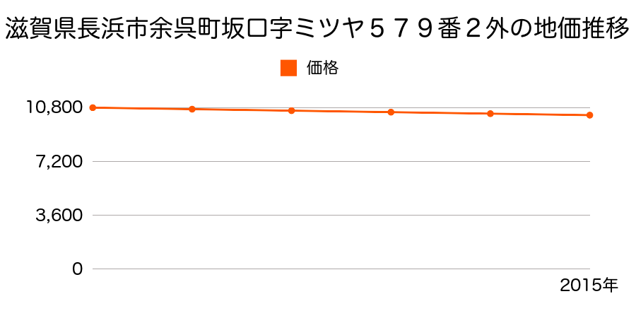 滋賀県長浜市余呉町坂口字ミツヤ５７９番２外の地価推移のグラフ