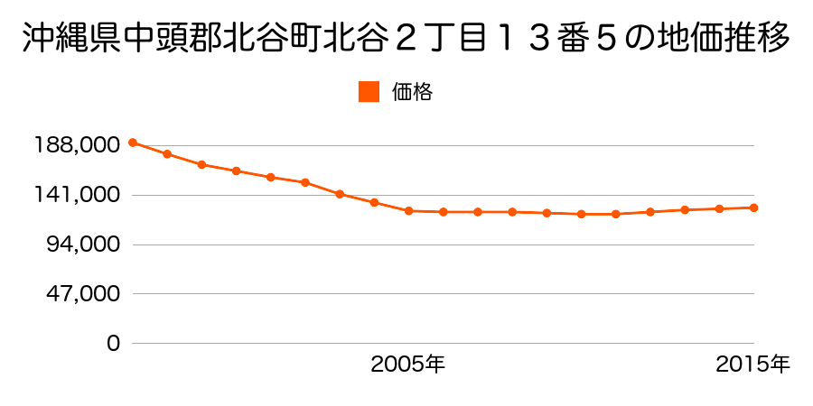 沖縄県中頭郡北谷町北谷２丁目１３番５の地価推移のグラフ