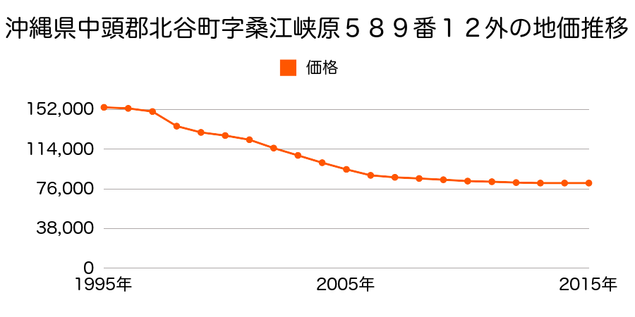 沖縄県中頭郡北谷町字桑江峡原５８９番１２外の地価推移のグラフ