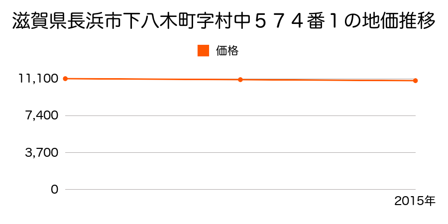 滋賀県長浜市下八木町字村中５７４番１の地価推移のグラフ