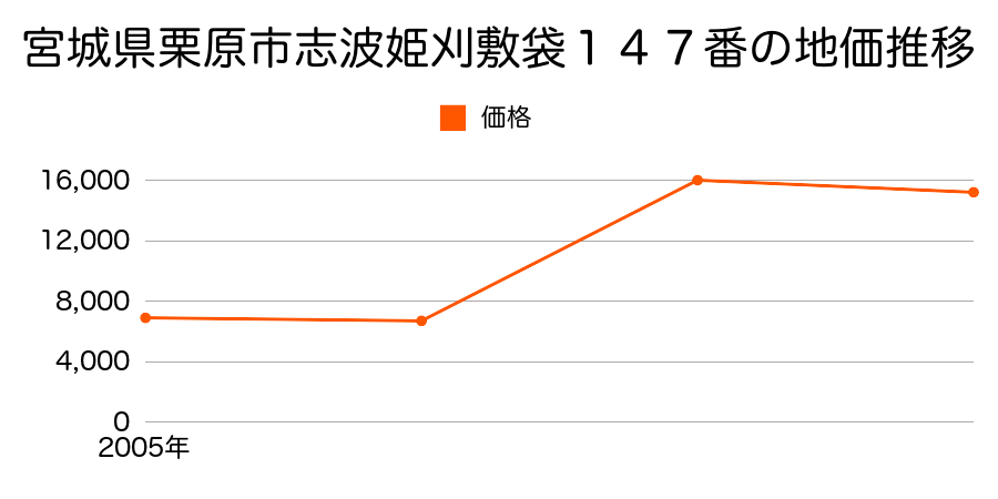 宮城県栗原市志波姫伊豆野町北側１５番の地価推移のグラフ