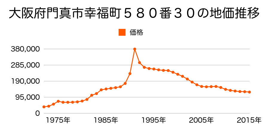 大阪府門真市沖町５０２番２３の地価推移のグラフ