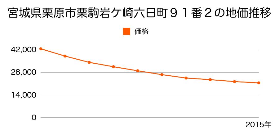 宮城県栗原市栗駒岩ケ崎六日町９１番２の地価推移のグラフ