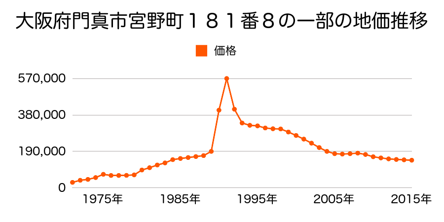 大阪府門真市上野口町３４０番２２の地価推移のグラフ