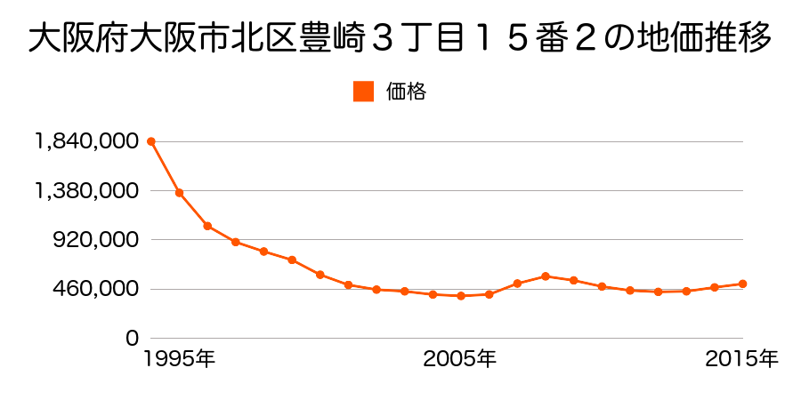 大阪府大阪市北区豊崎３丁目１５番２の地価推移のグラフ