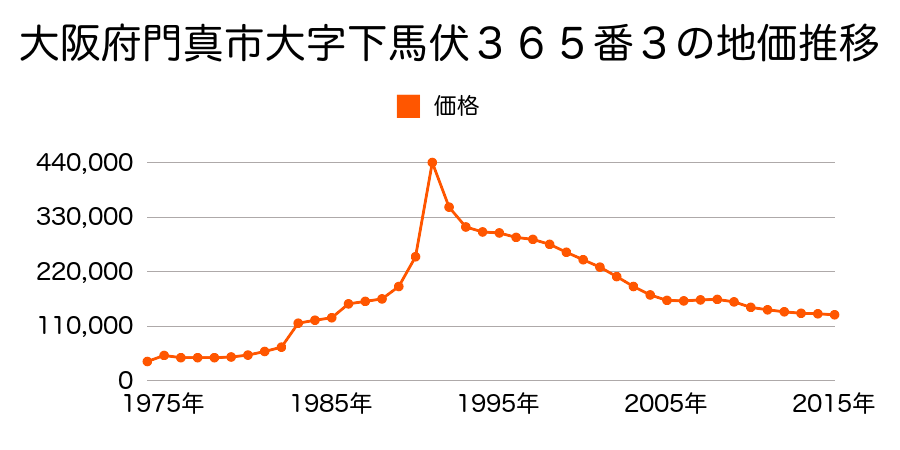 大阪府門真市千石東町６０８番７の地価推移のグラフ