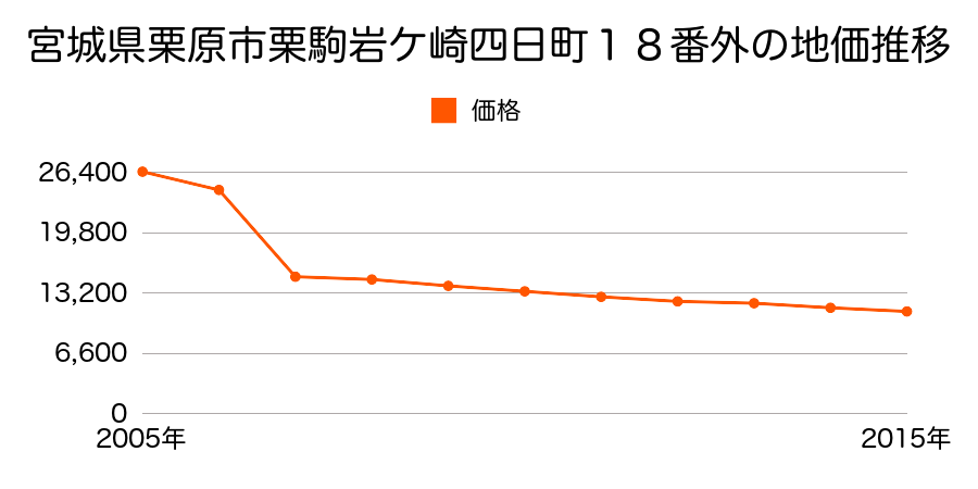 宮城県栗原市栗駒中野大柳２３番１外の地価推移のグラフ