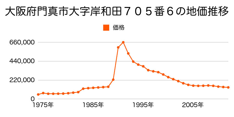 大阪府門真市北巣本町７８番４の地価推移のグラフ
