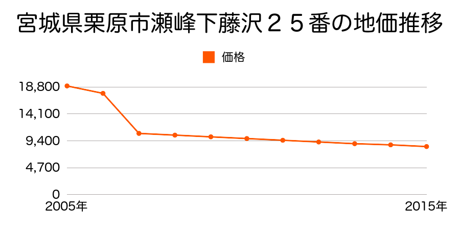宮城県栗原市瀬峰荒町３９番１の地価推移のグラフ