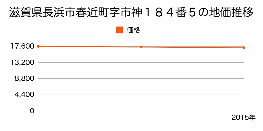 滋賀県長浜市春近町字市神１８４番５の地価推移のグラフ