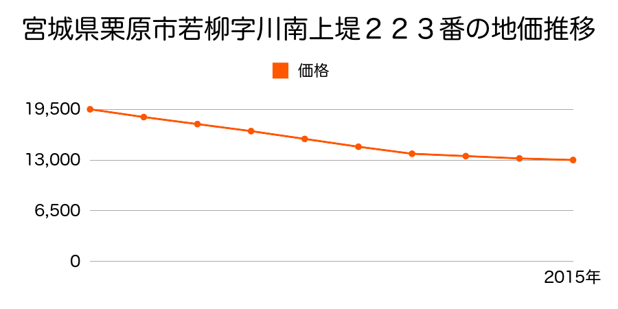 宮城県栗原市若柳字川南上堤２２３番の地価推移のグラフ