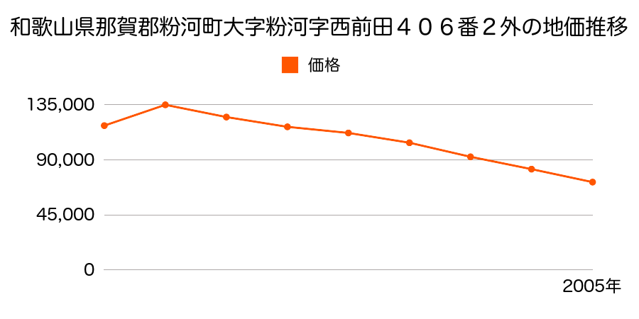 和歌山県那賀郡粉河町大字粉河字西前田４１８番２外の地価推移のグラフ