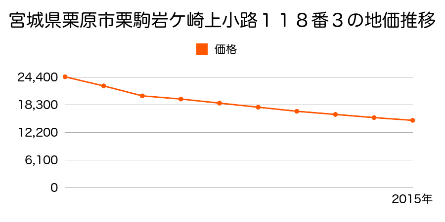 宮城県栗原市栗駒岩ケ崎上小路１１８番３の地価推移のグラフ