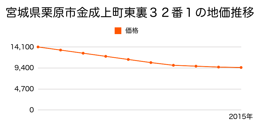 宮城県栗原市金成上町東裏４番１外の地価推移のグラフ