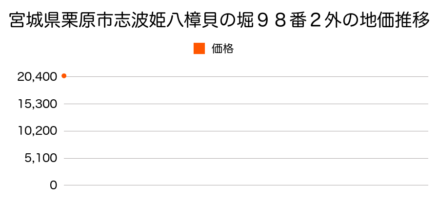 宮城県栗原市志波姫八樟貝の堀９８番２外の地価推移のグラフ