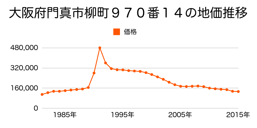 大阪府門真市南野口町５３４番３６外の地価推移のグラフ