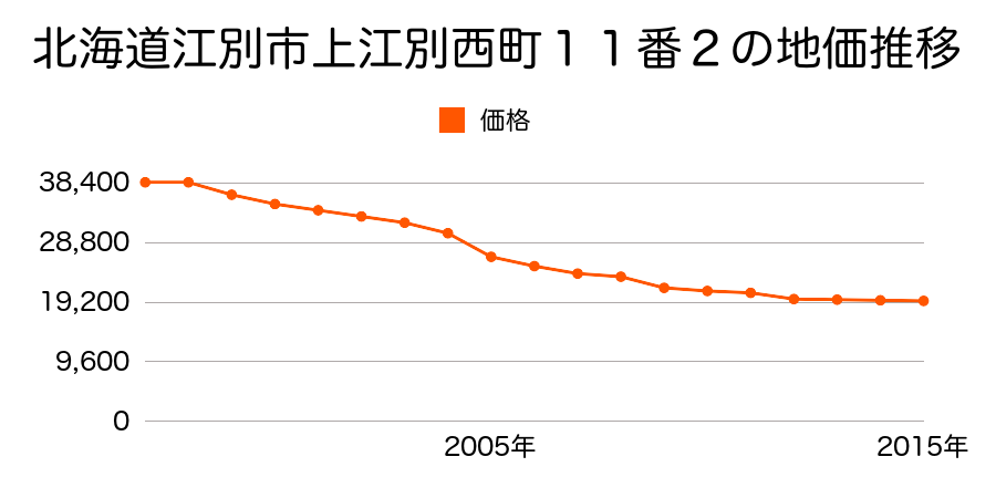 北海道江別市上江別西町１１番２の地価推移のグラフ