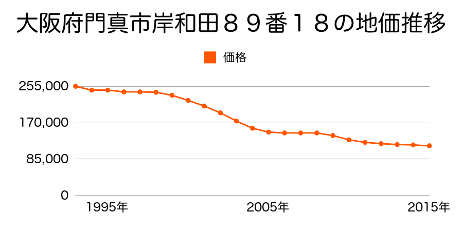 大阪府門真市北岸和田３丁目８９番１８の地価推移のグラフ