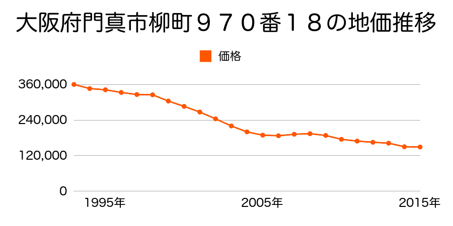 大阪府門真市宮野町１７５番３３の地価推移のグラフ