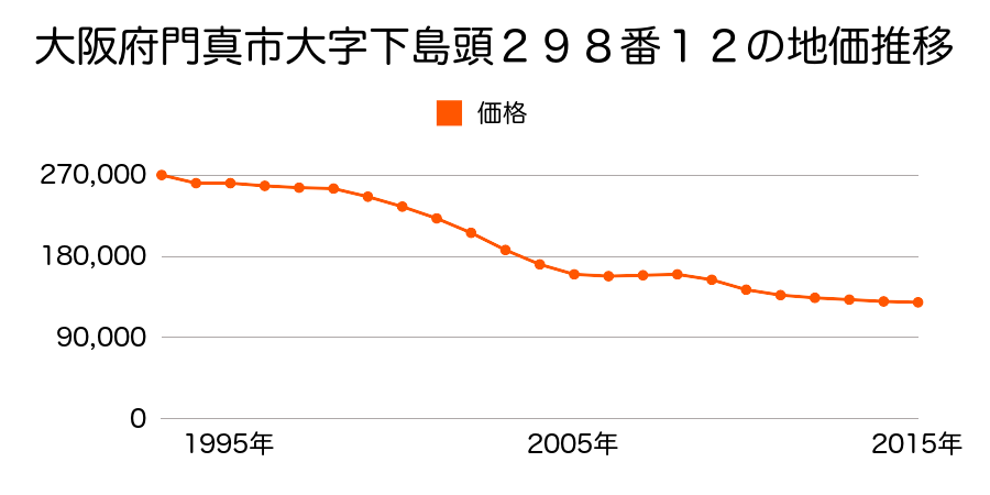 大阪府門真市島頭４丁目２９８番１２の地価推移のグラフ