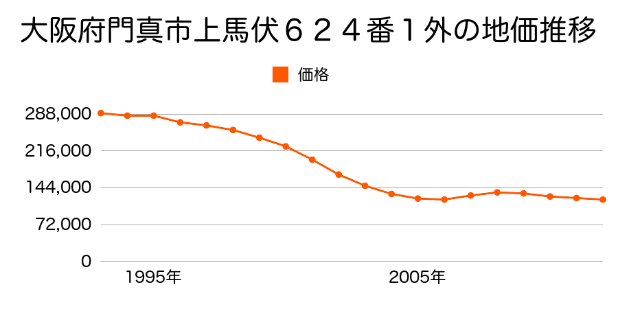 大阪府門真市四宮６丁目１９７番外の地価推移のグラフ