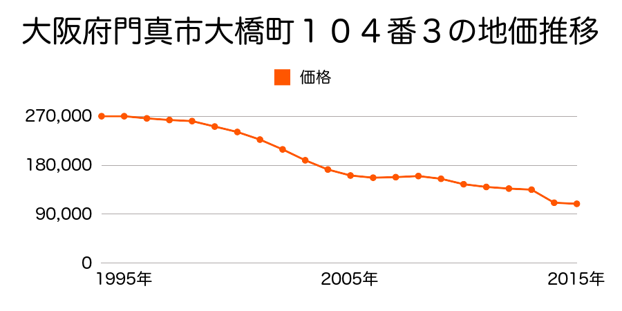 大阪府門真市江端町９０３番１５の地価推移のグラフ