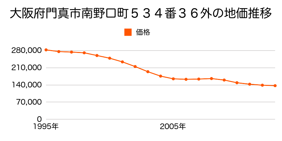 大阪府門真市元町２５番９外の地価推移のグラフ