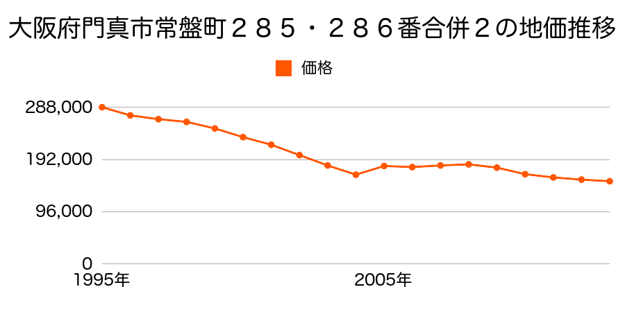 大阪府門真市柳町９７０番３の地価推移のグラフ
