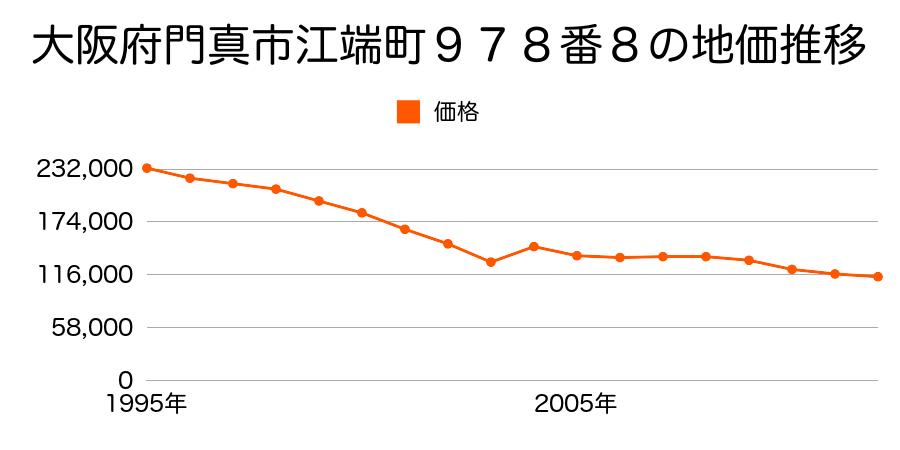 大阪府門真市江端町９０３番１５の地価推移のグラフ