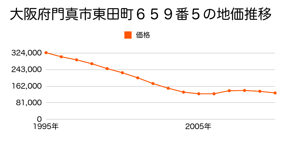 大阪府門真市島頭３丁目３８５番２外の地価推移のグラフ