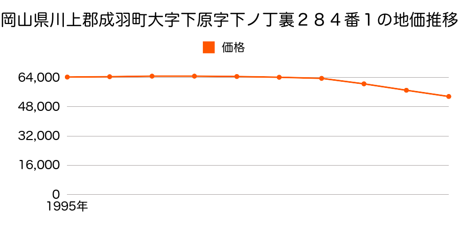 岡山県川上郡成羽町大字下原字下ノ丁裏２８４番１の地価推移のグラフ