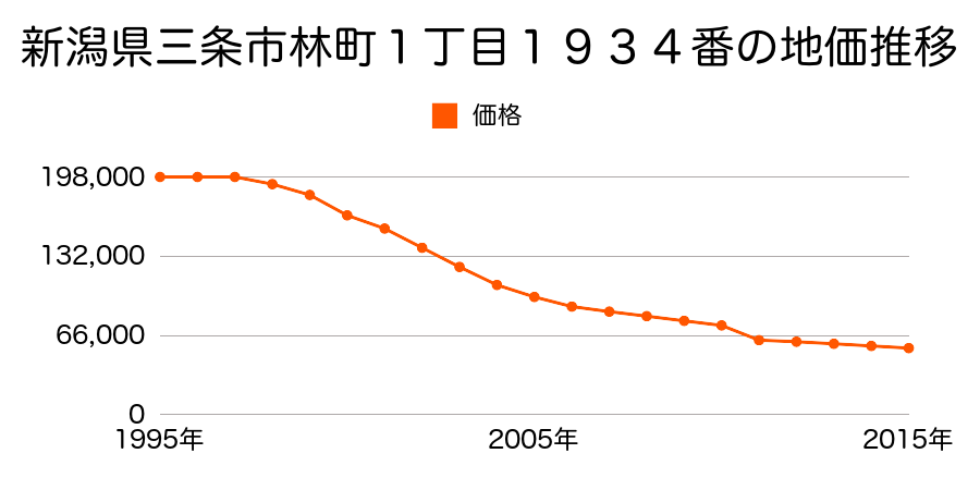 新潟県三条市元町１０５３番９の地価推移のグラフ